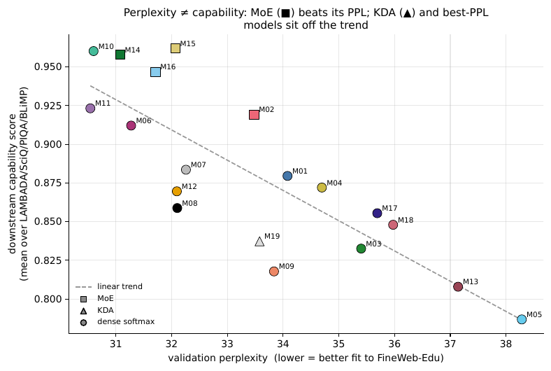 Zero-shot capability vs. validation perplexity