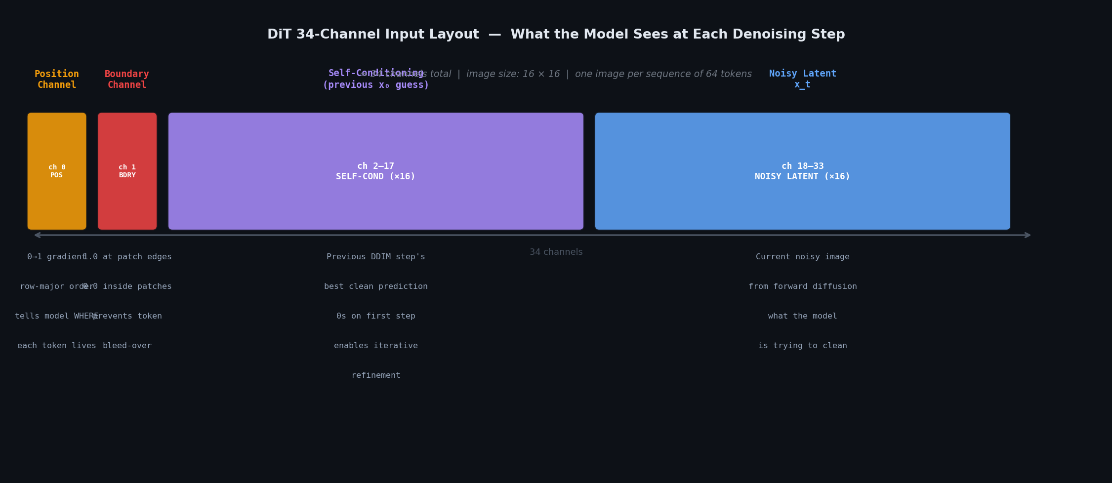 Channel Layout