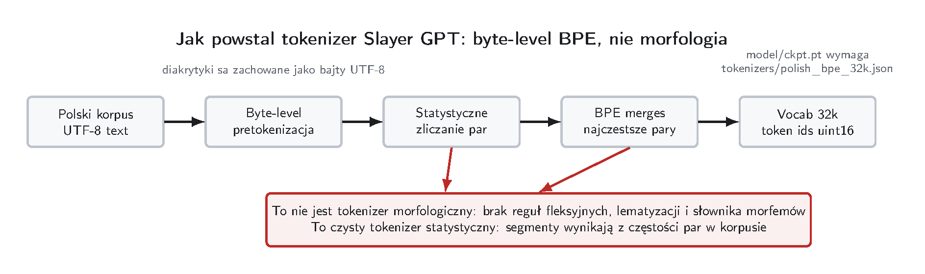 Byte-level BPE tokenizer pipeline