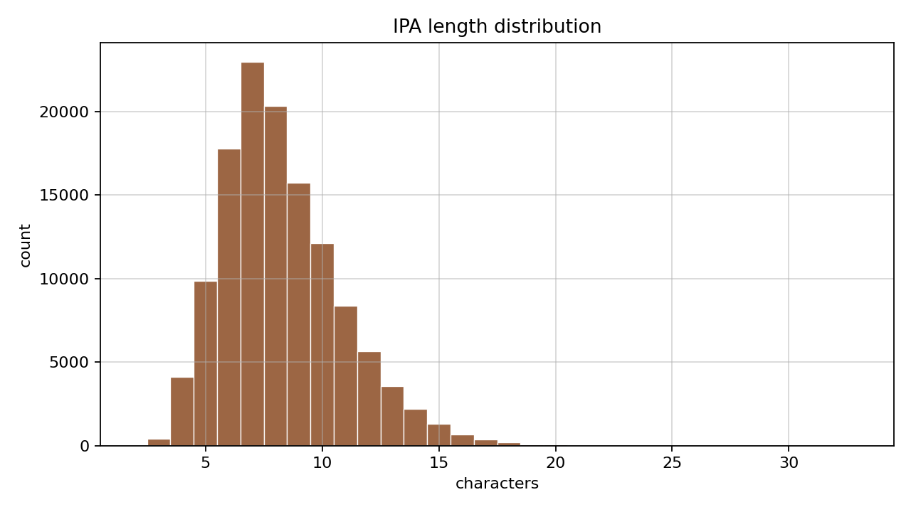 IPA length