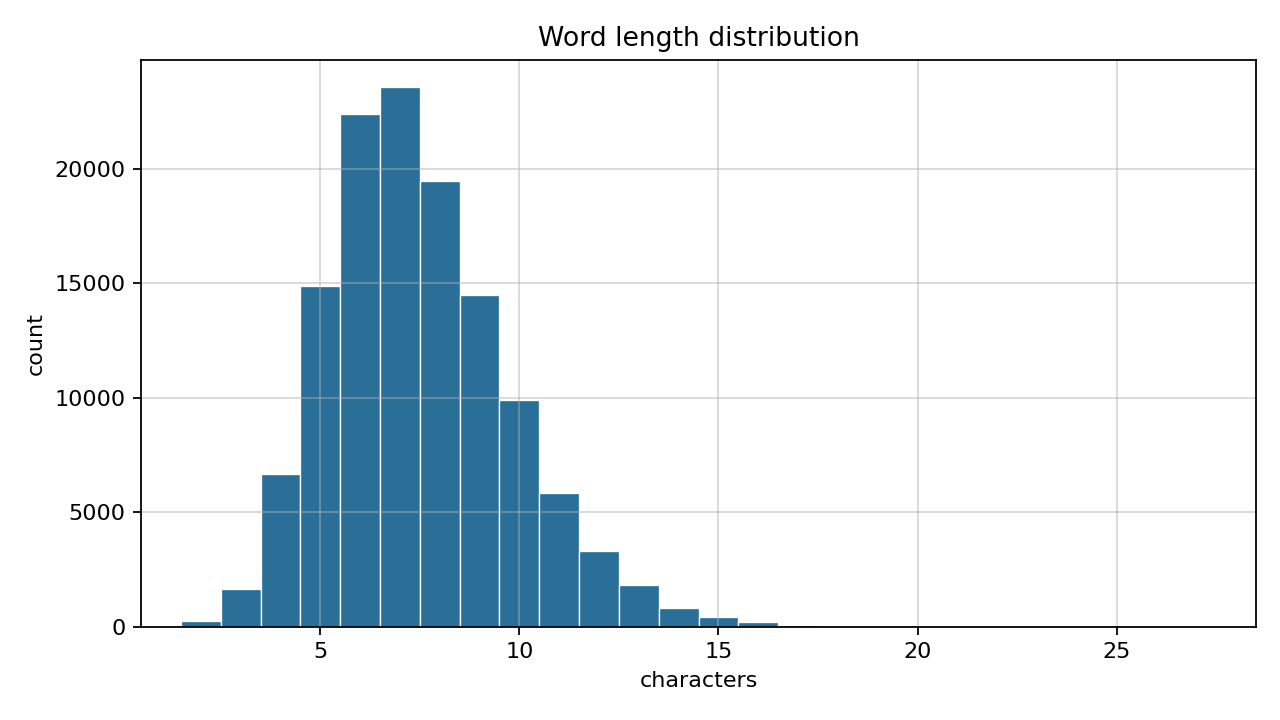 Word length