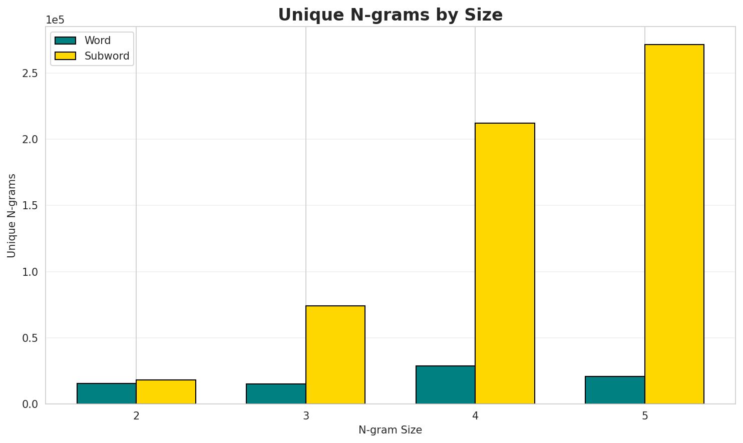 N-gram Unique
