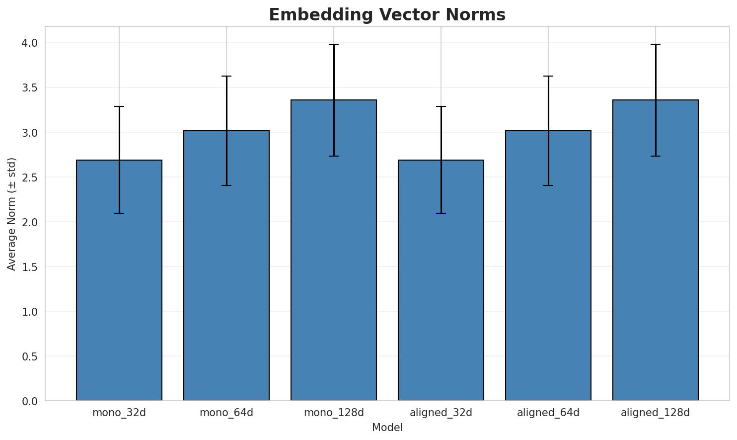 embedding_norms.png