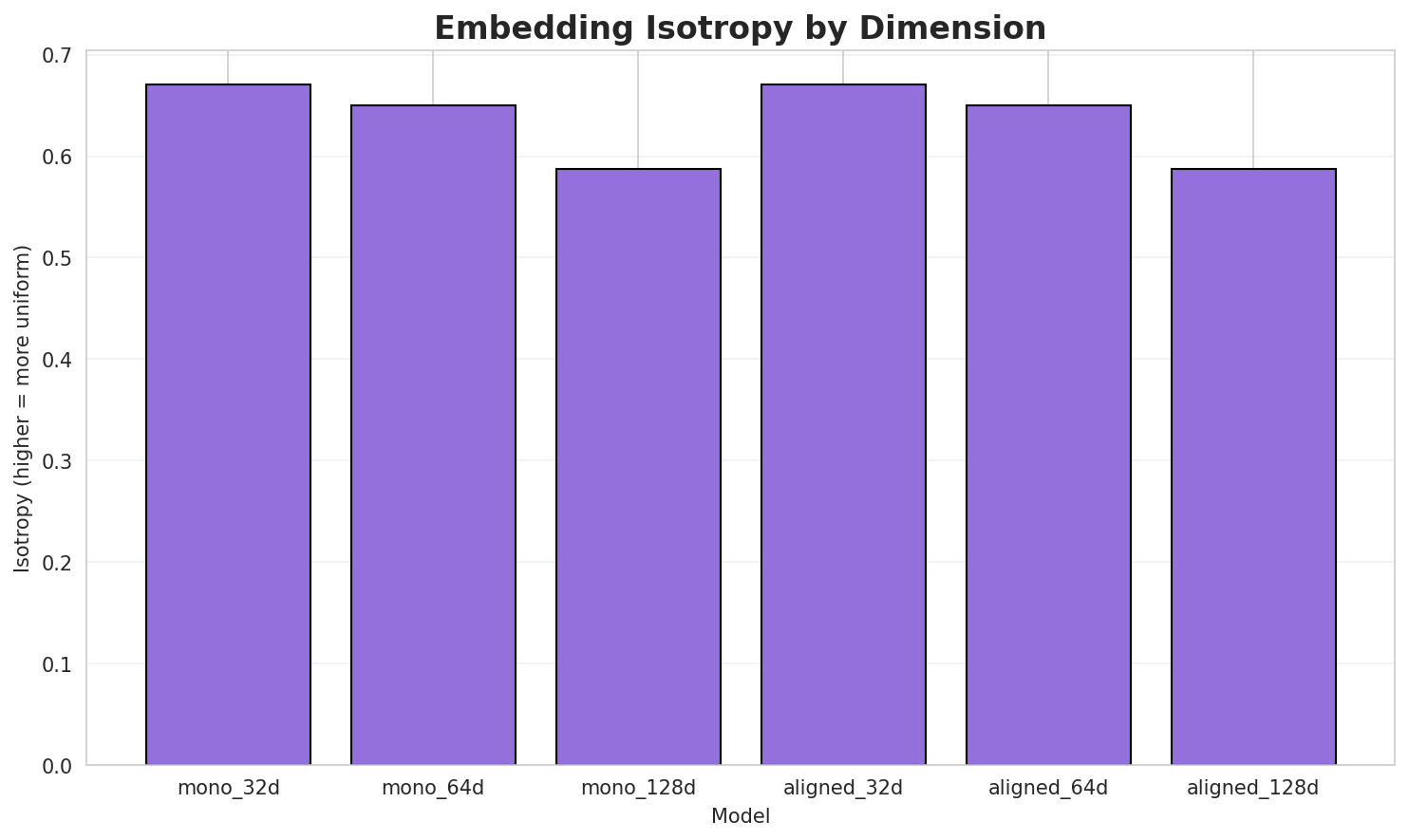 Embedding Isotropy