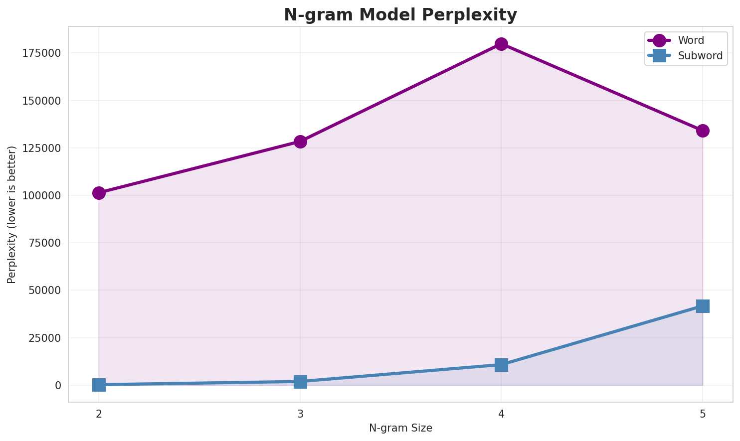 N-gram Perplexity