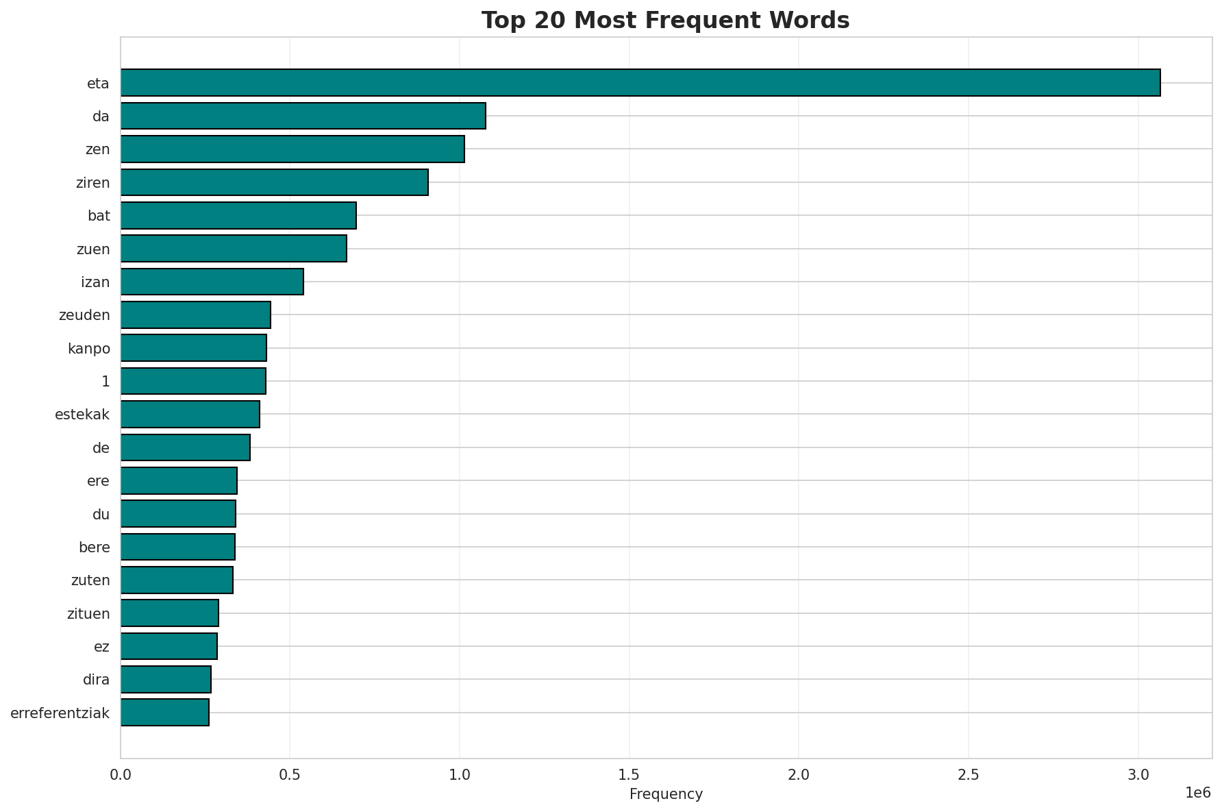 Top Words