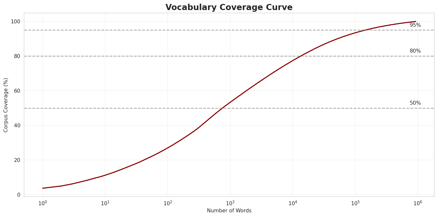 Coverage Curve