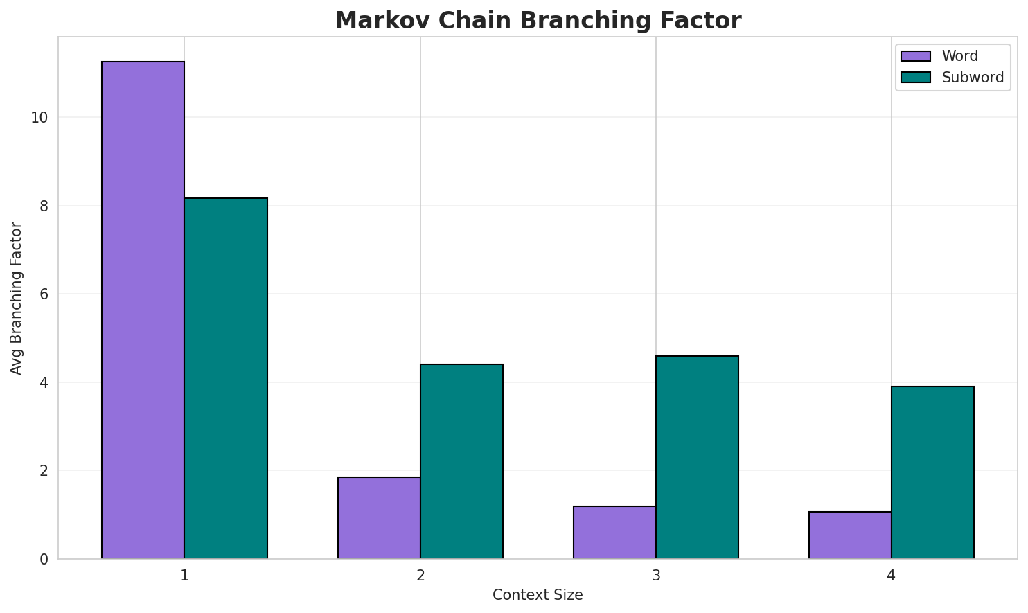 Markov Branching