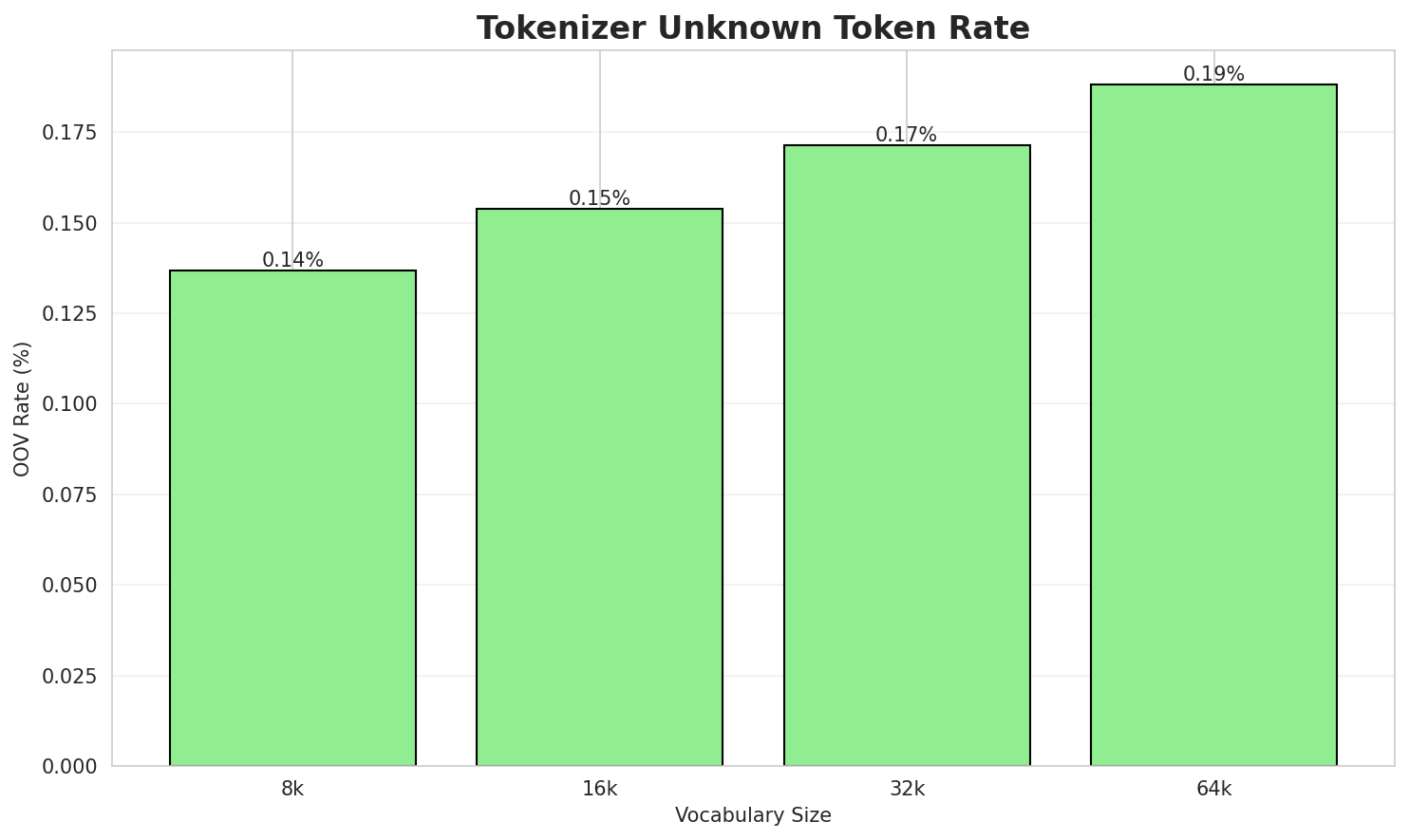 Tokenizer OOV