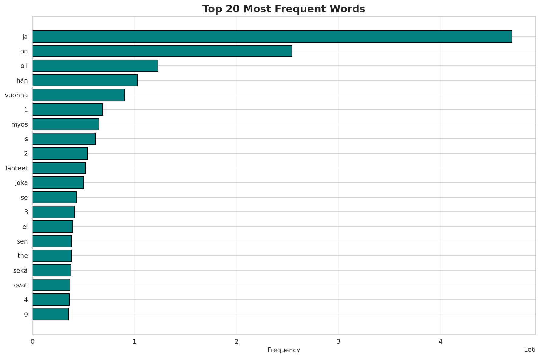 Top Words
