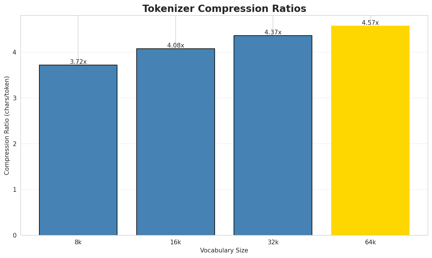 tokenizer_compression.png