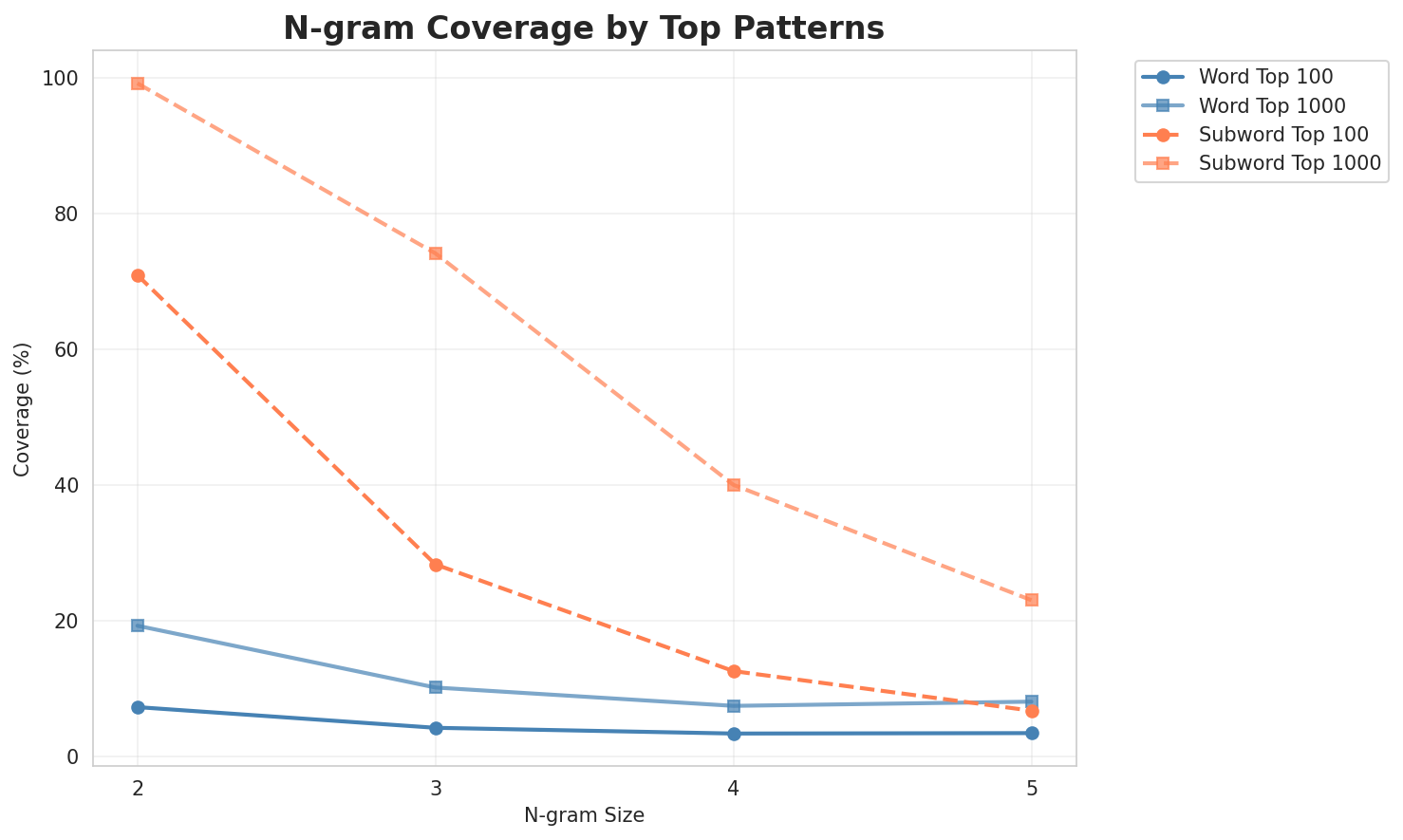 N-gram Coverage