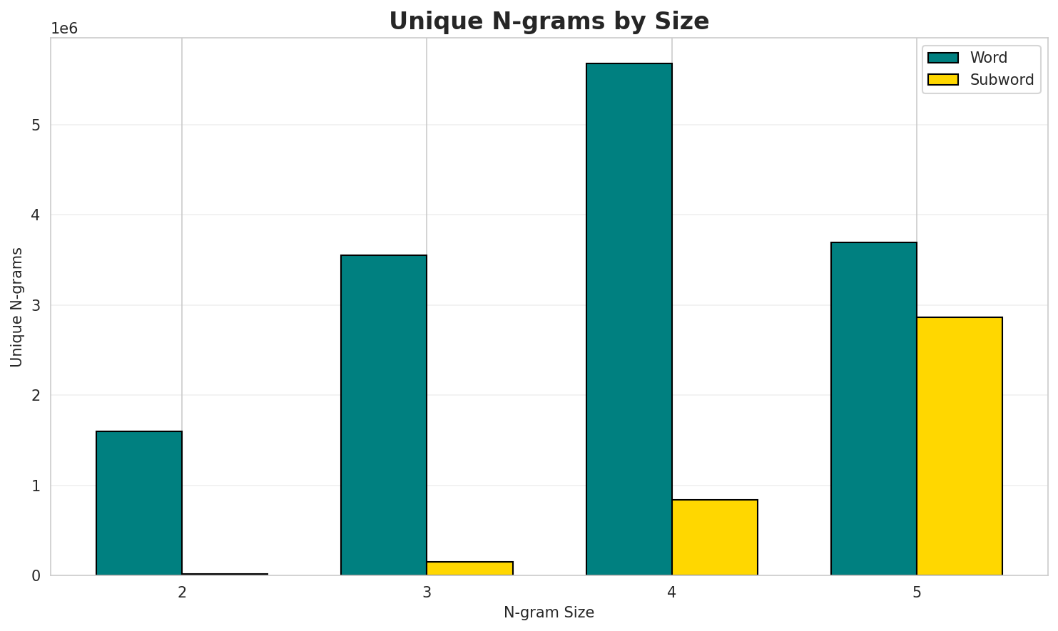N-gram Unique