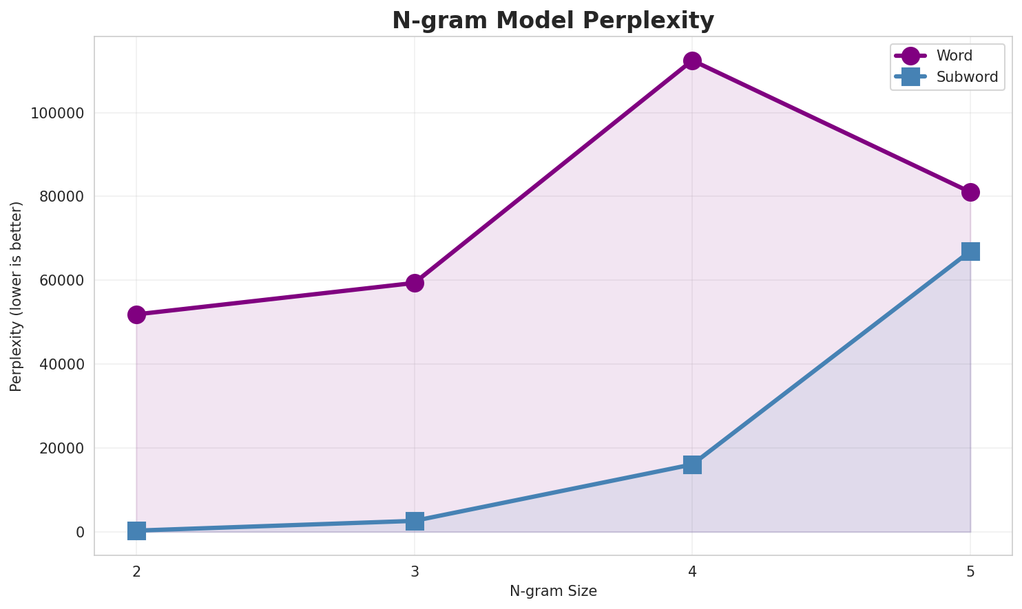 N-gram Perplexity