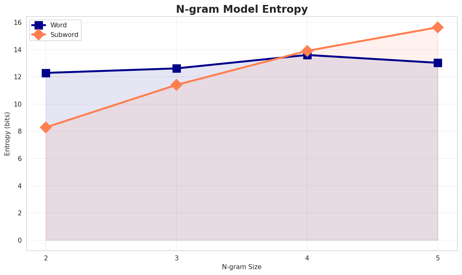 ngram_entropy.png