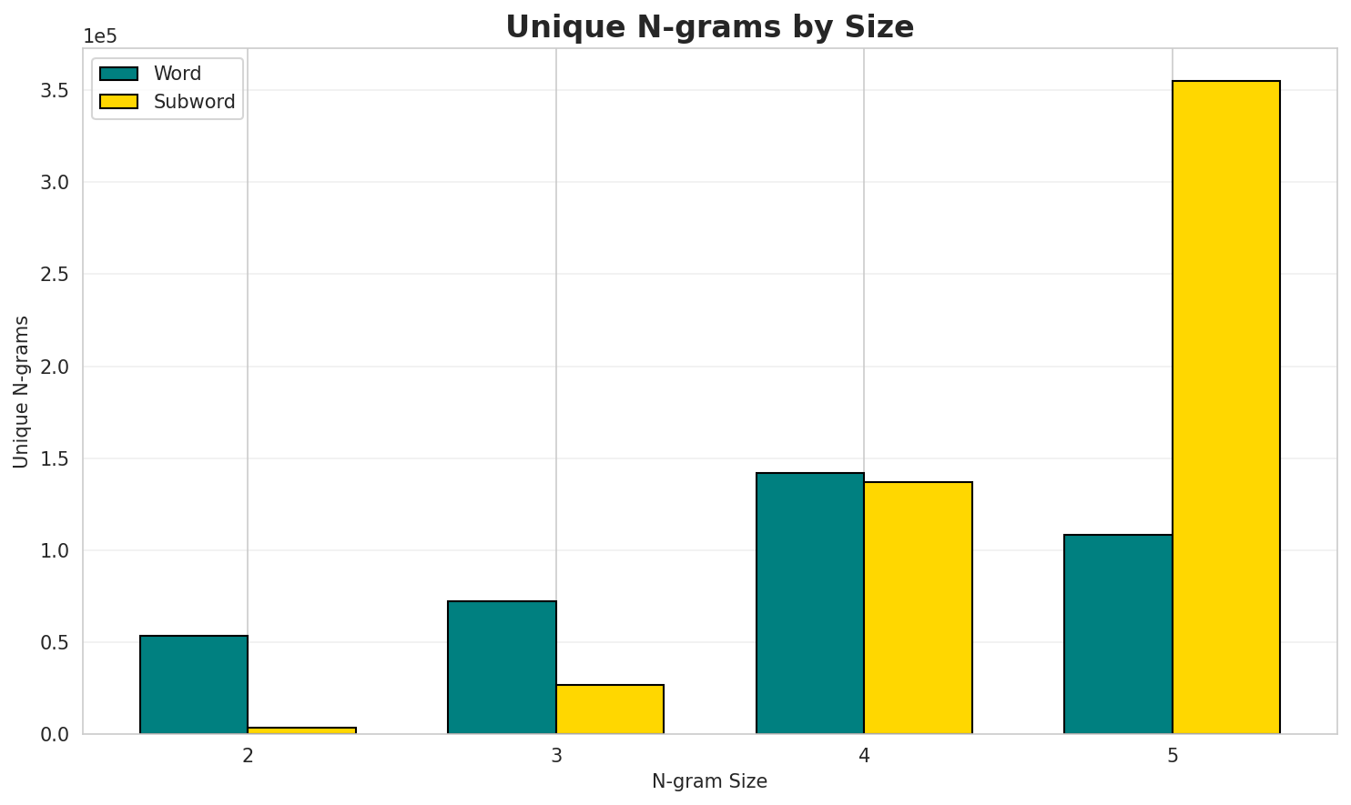 N-gram Unique