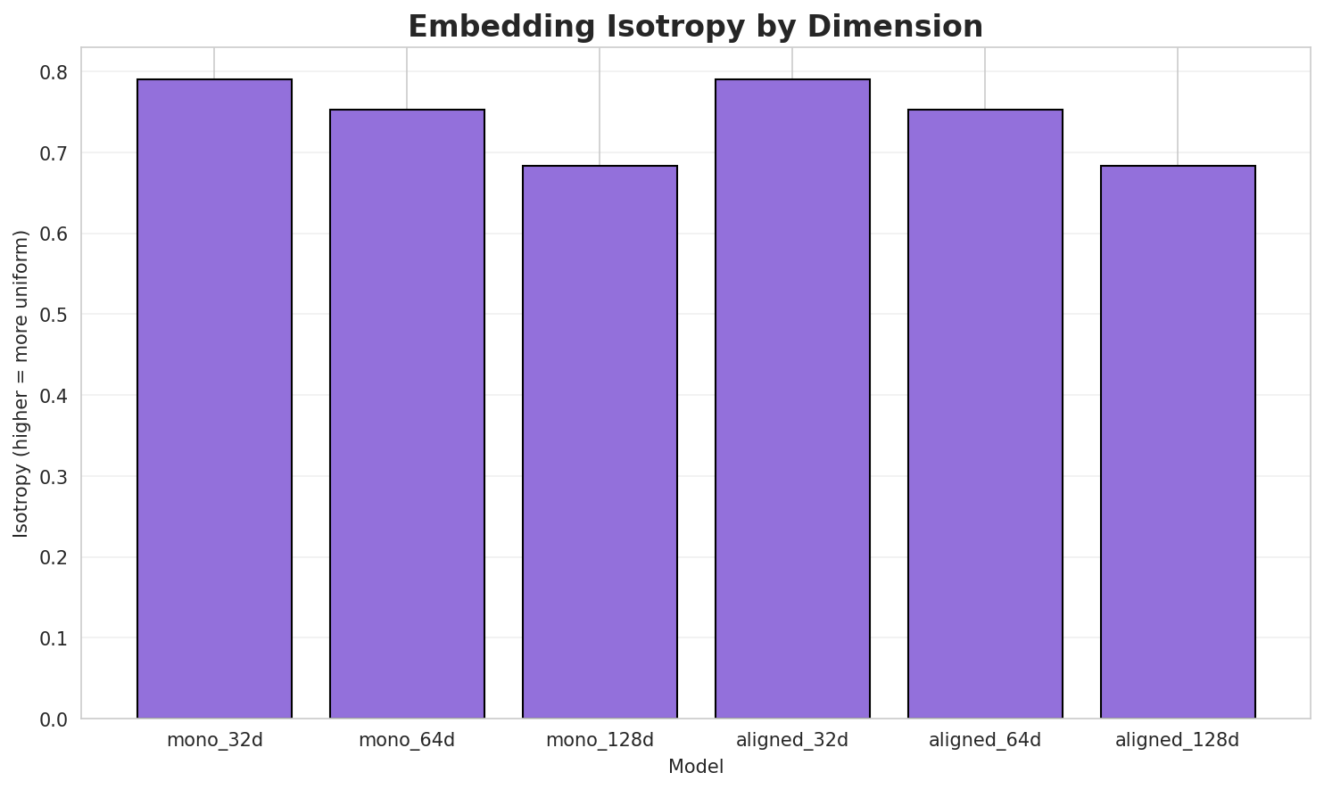 Embedding Isotropy