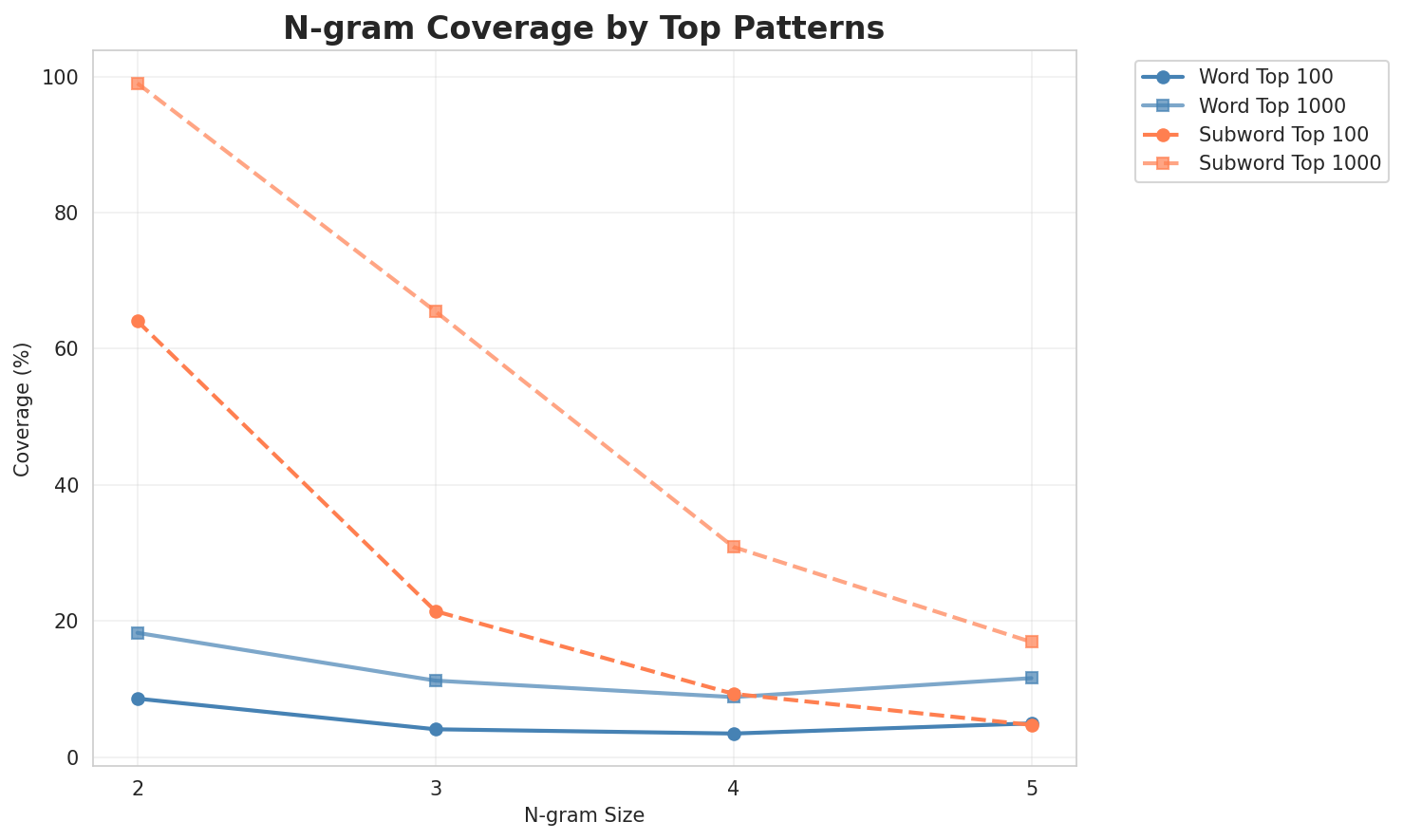 N-gram Coverage
