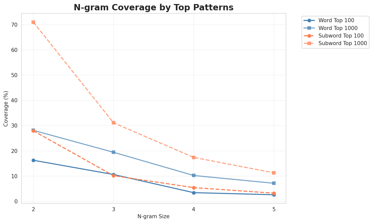 N-gram Coverage