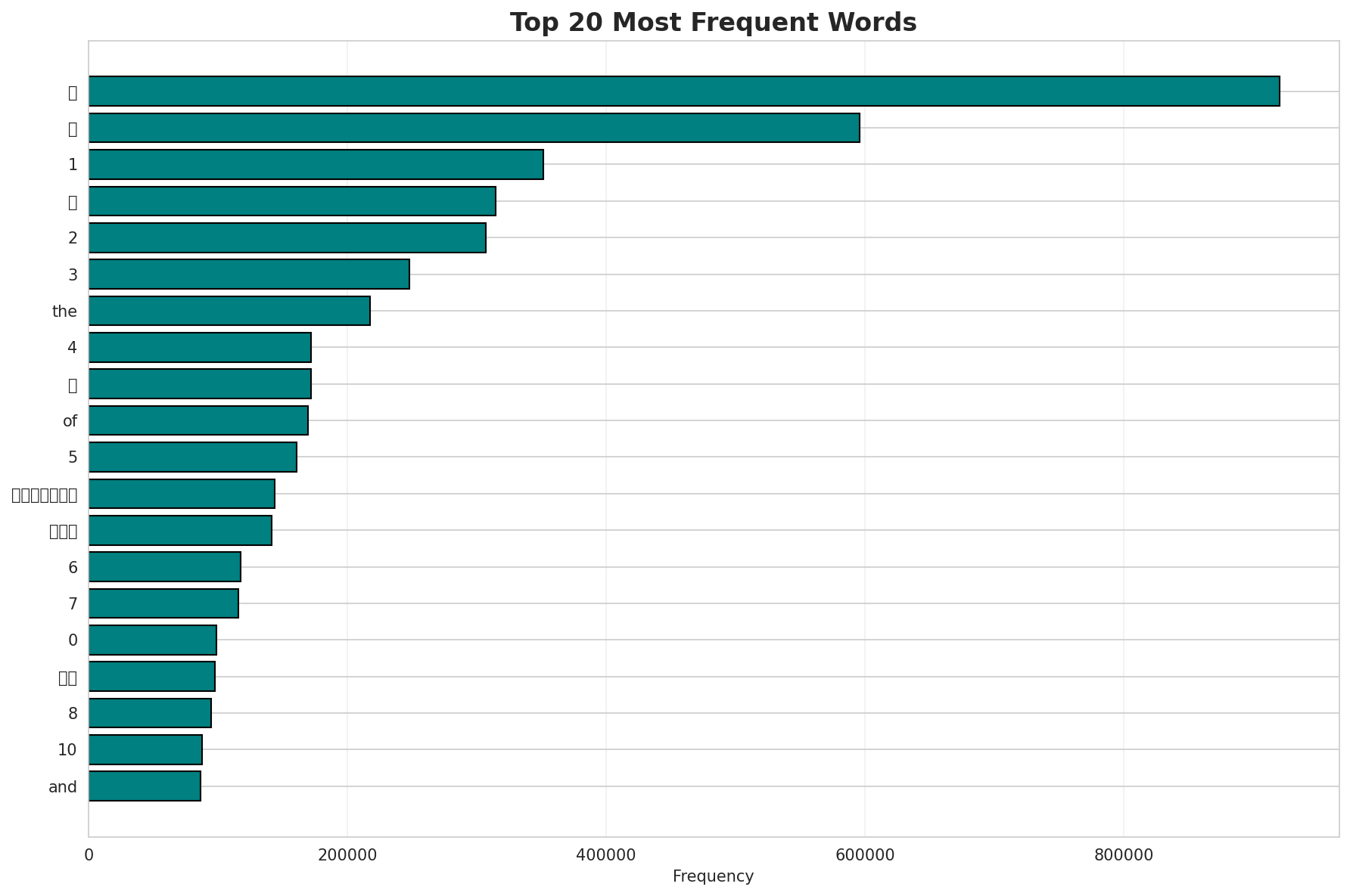 Top Words