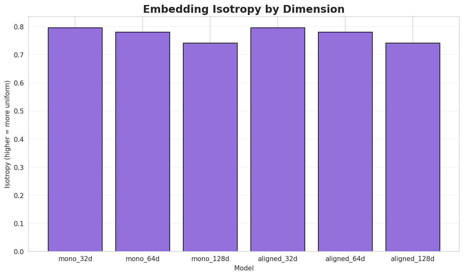 Embedding Isotropy