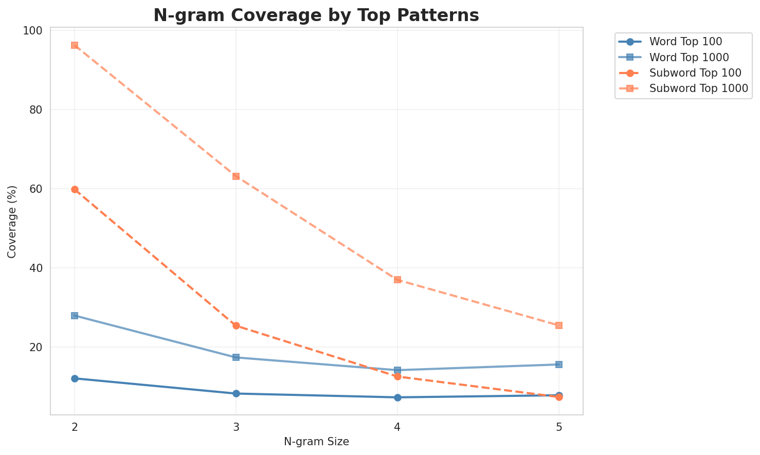 N-gram Coverage