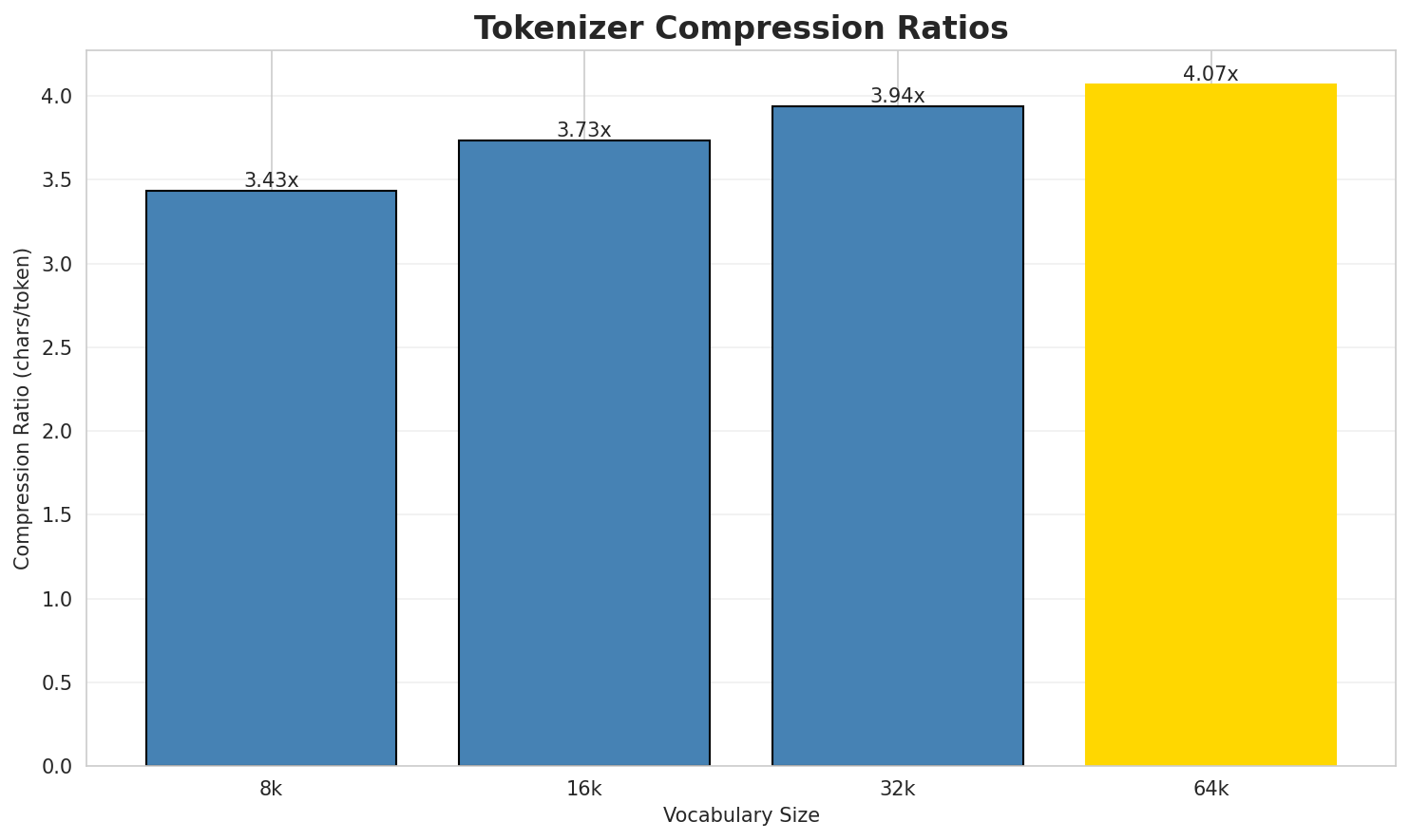Tokenizer Compression