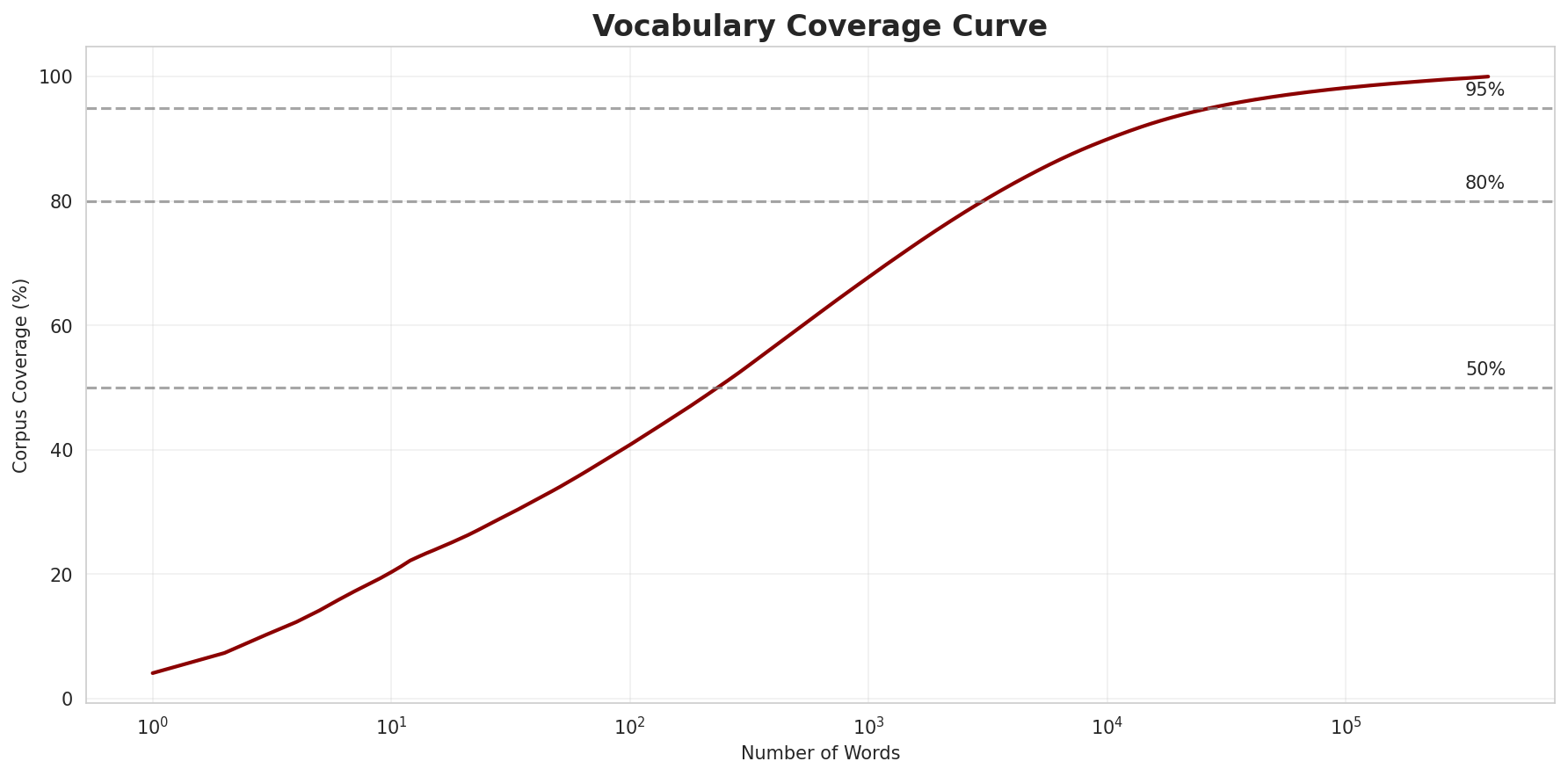 Coverage Curve