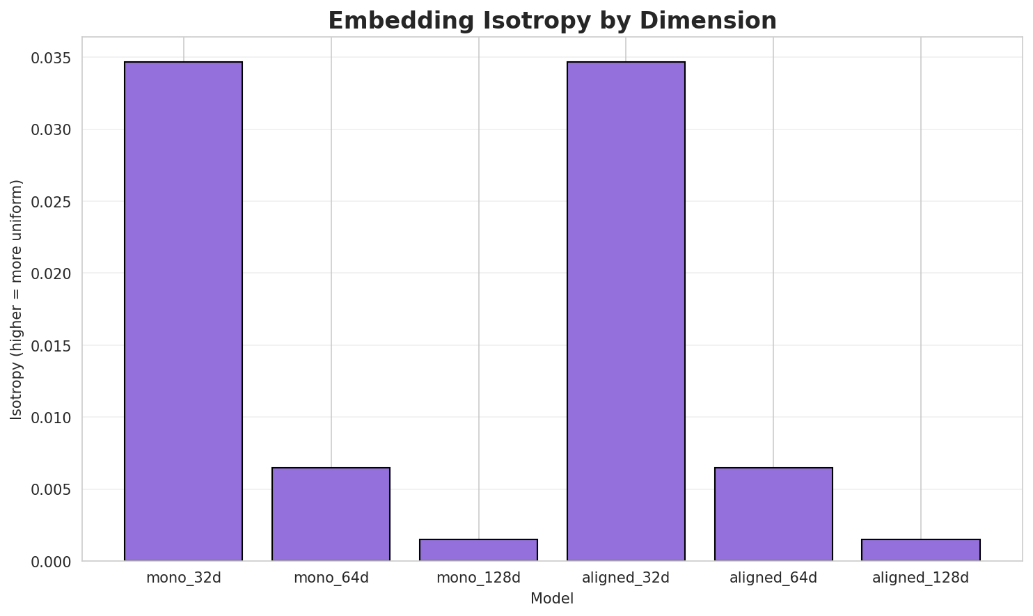 Embedding Isotropy