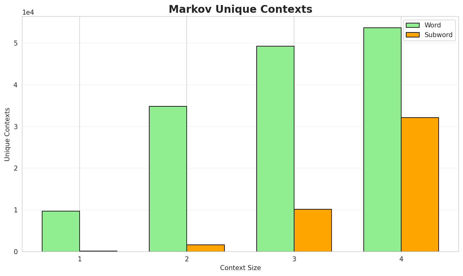 Markov Contexts