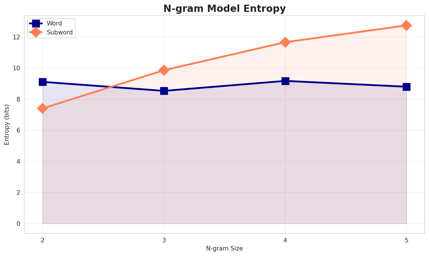 ngram_entropy.png