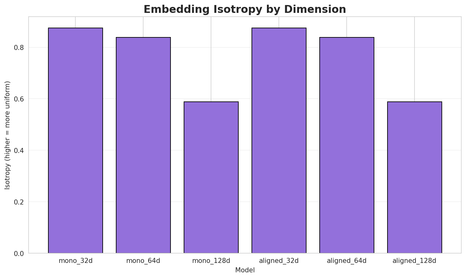 Embedding Isotropy