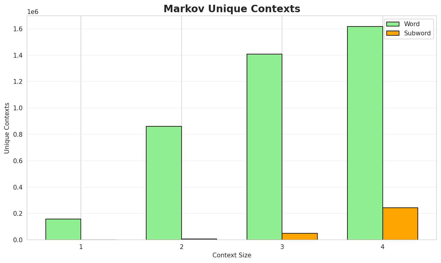 Markov Contexts