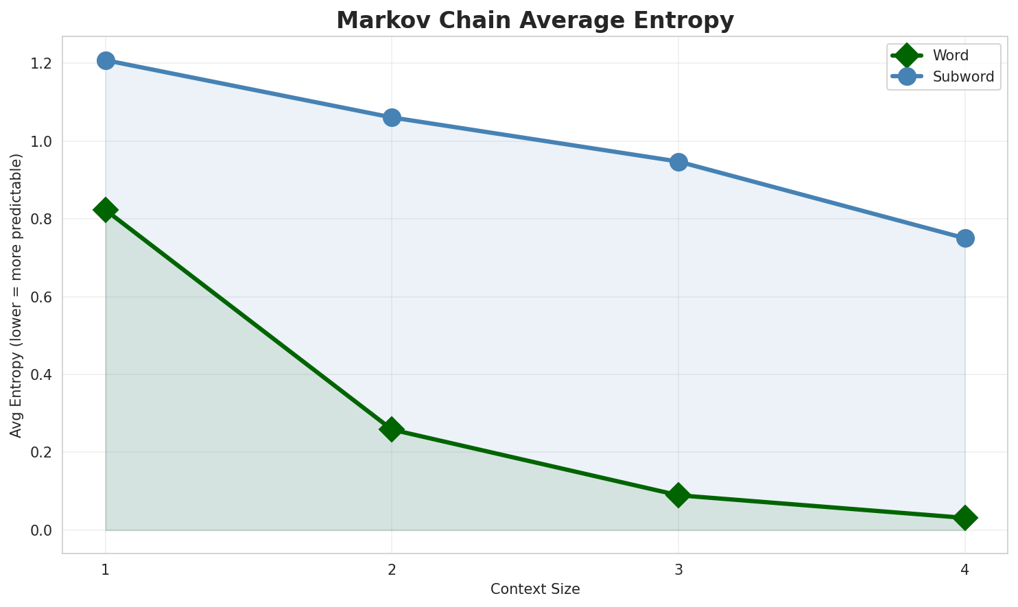 Markov Entropy