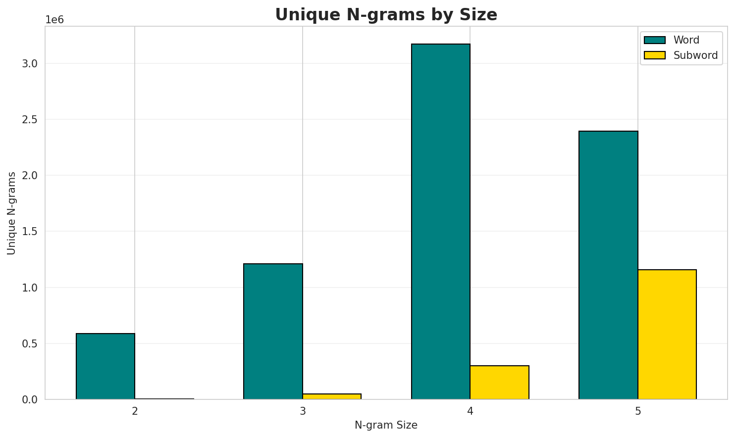 N-gram Unique