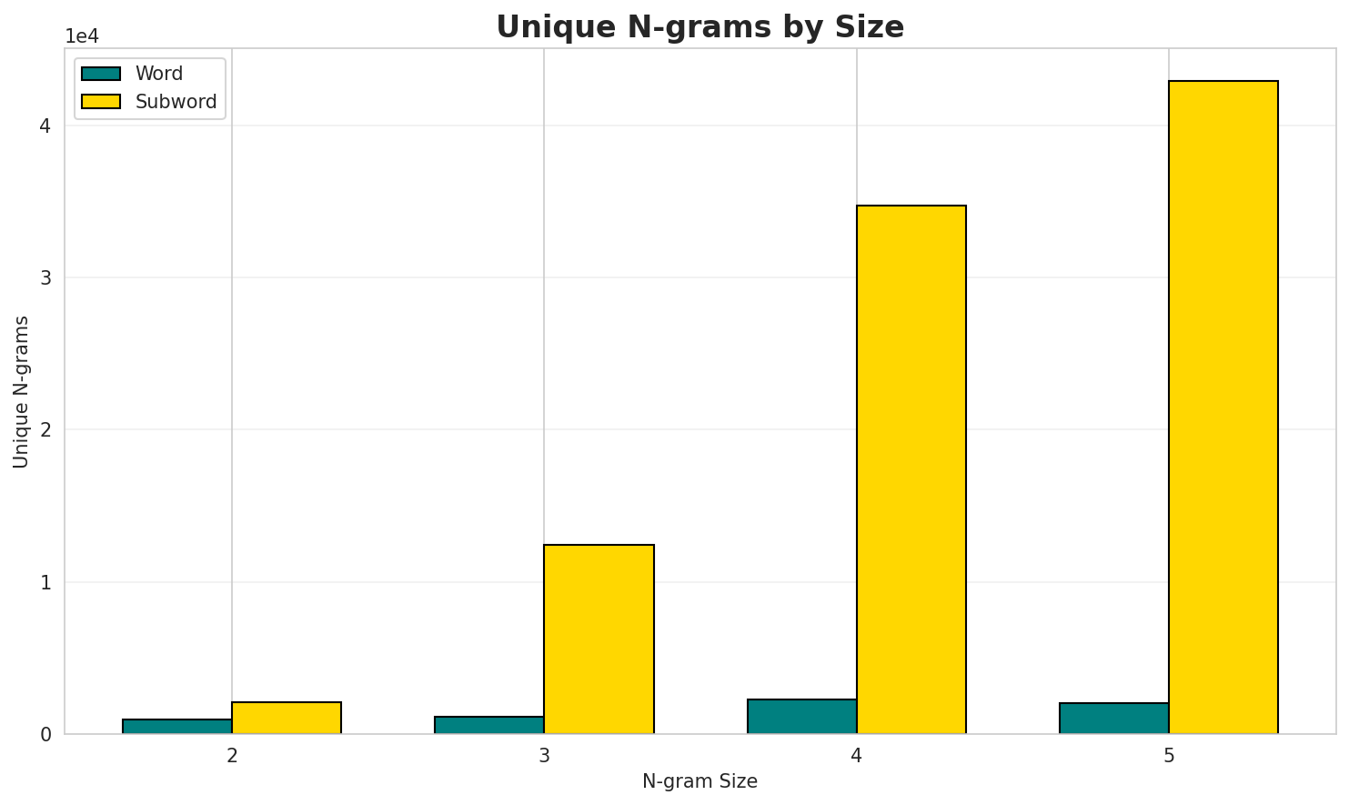 N-gram Unique