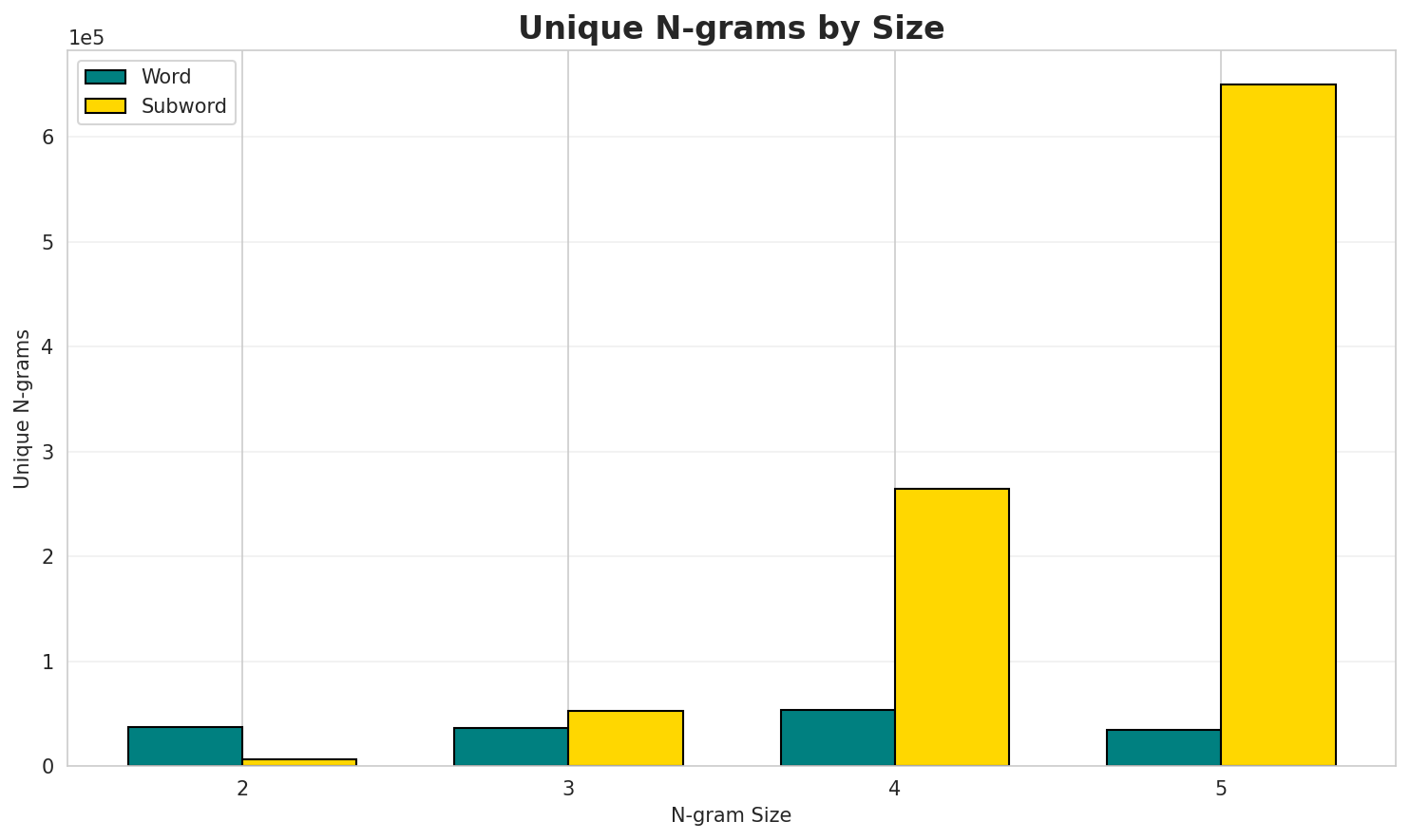 N-gram Unique