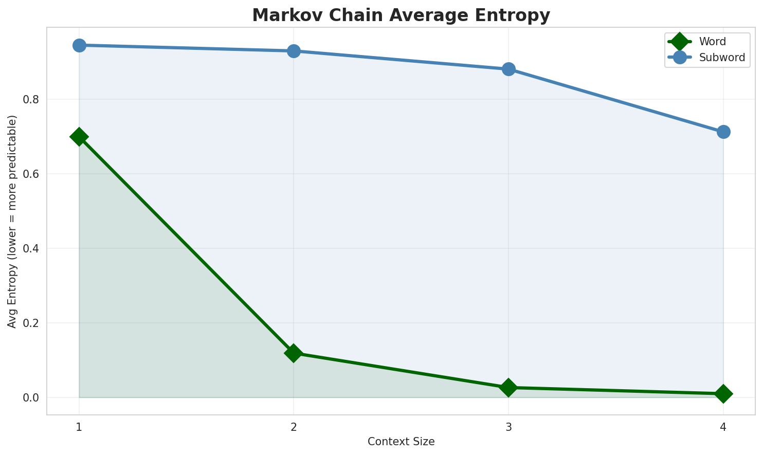 Markov Entropy