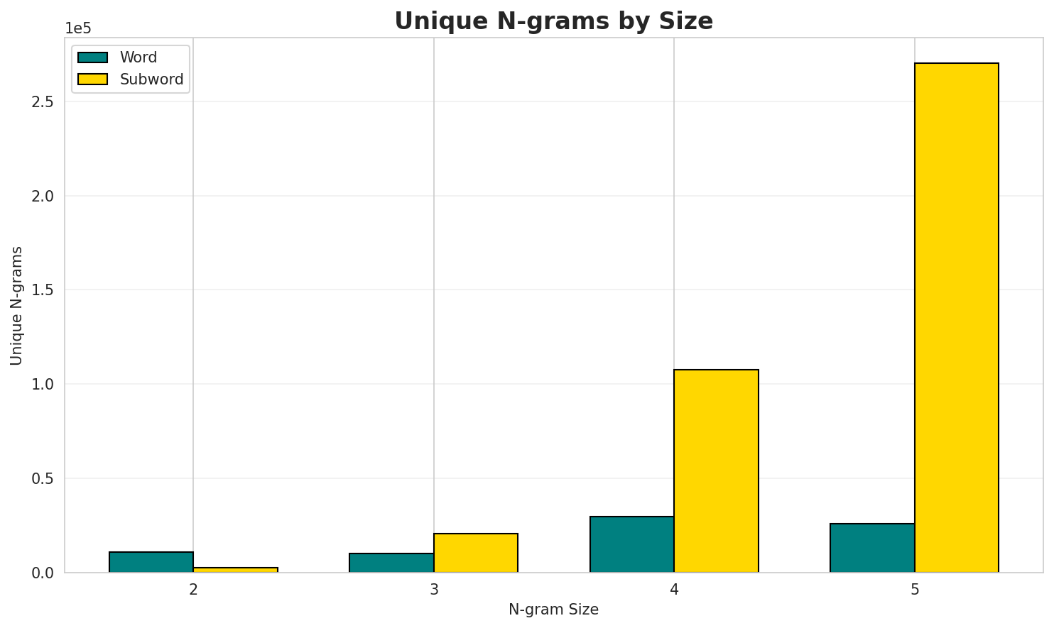 N-gram Unique