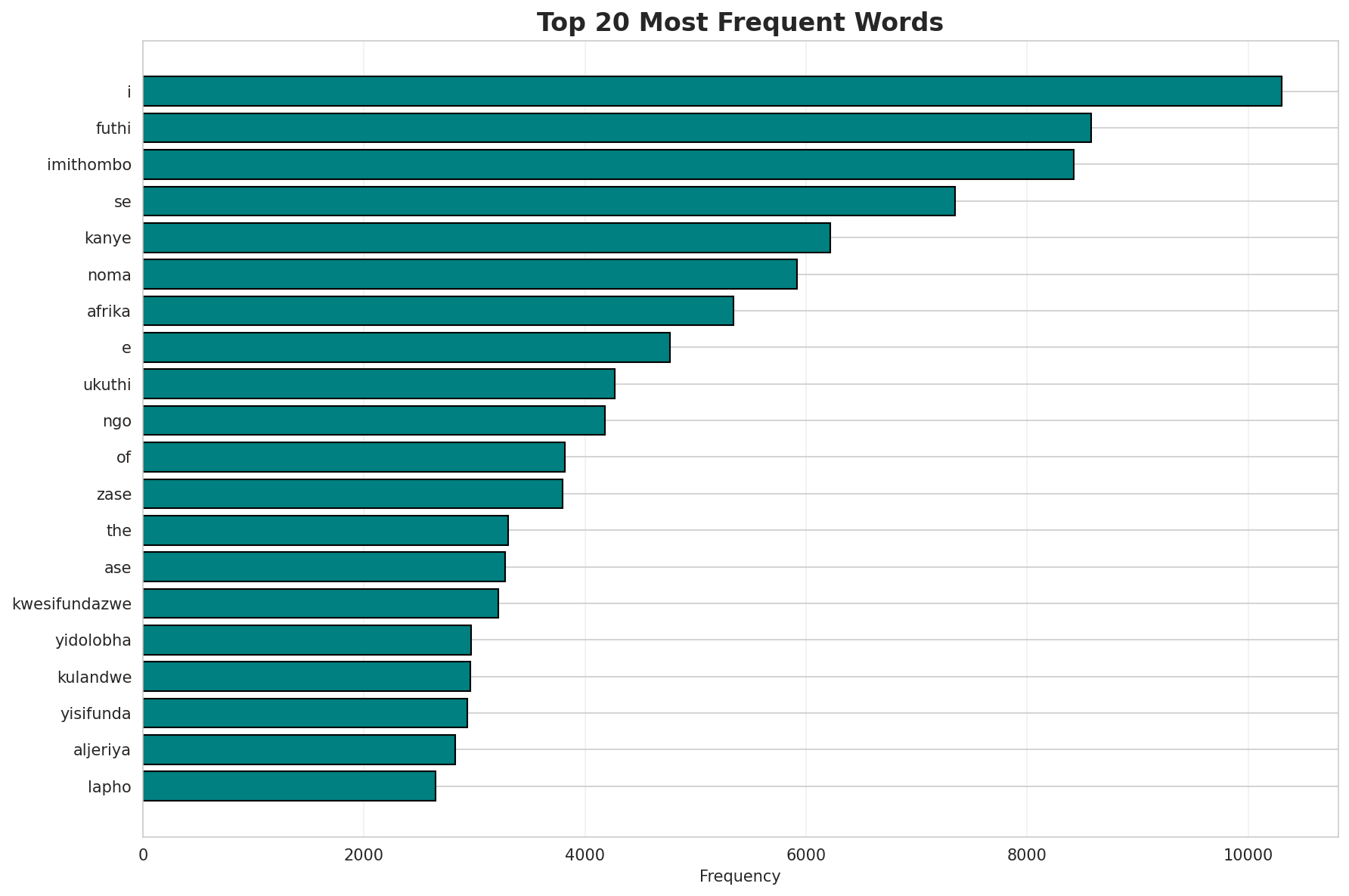Top Words