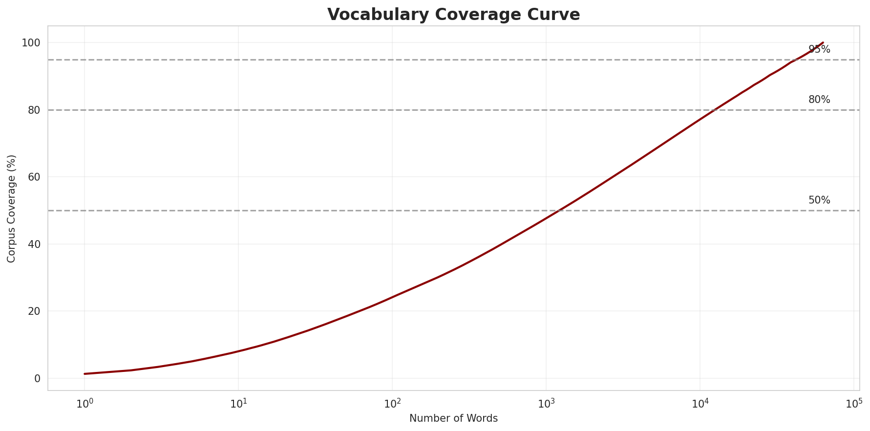 Coverage Curve